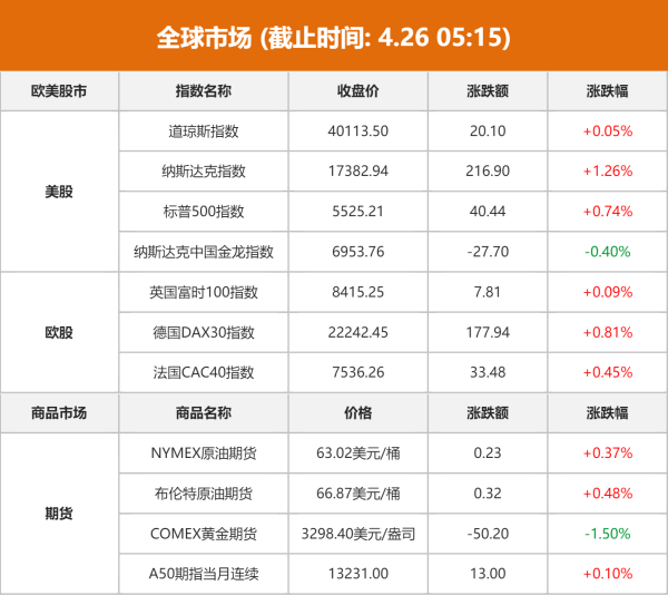 专业股票配资公司 全球市场：美股三大指数收涨 纳指涨超1% 特斯拉大涨近10%