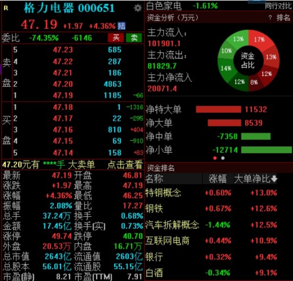 安全炒股配资 去年净利增长一成、抛百亿分红计划，格力电器高开高走涨超4%