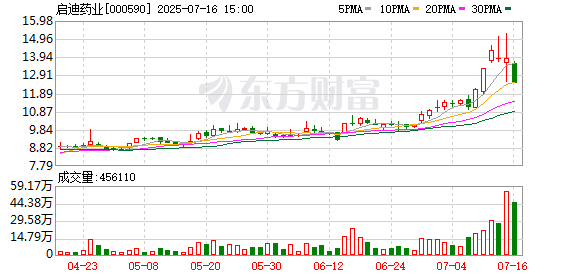配资炒股开户平台 启迪药业控股股东及实际控制人或将发生变更
